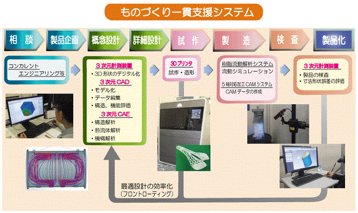 ものづくり一貫支援